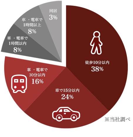 今「近居」を選ぶ方が増えています