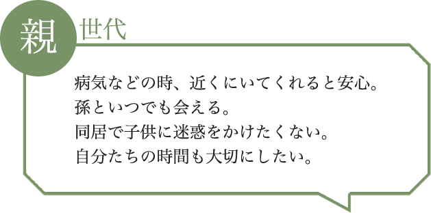 親世代病気などの時、近くにいてくれると安心。孫といつでも会える。同居で子供に迷惑をかけたくない。自分たちの時間も大切にしたい。