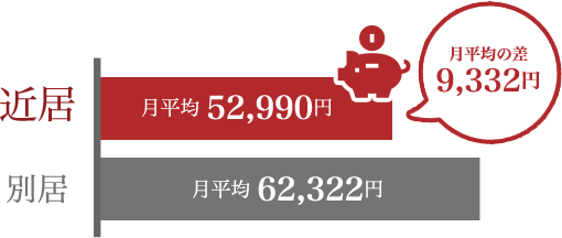 親との住居環境別にみた1ヶ月の生活費の支出
