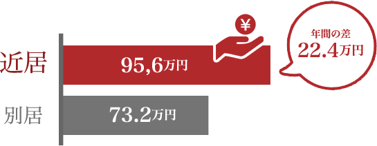 妻の年収