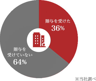 親世代からの贈与の有無