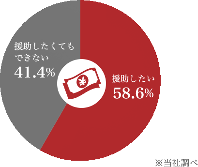 親世代における援助の意向