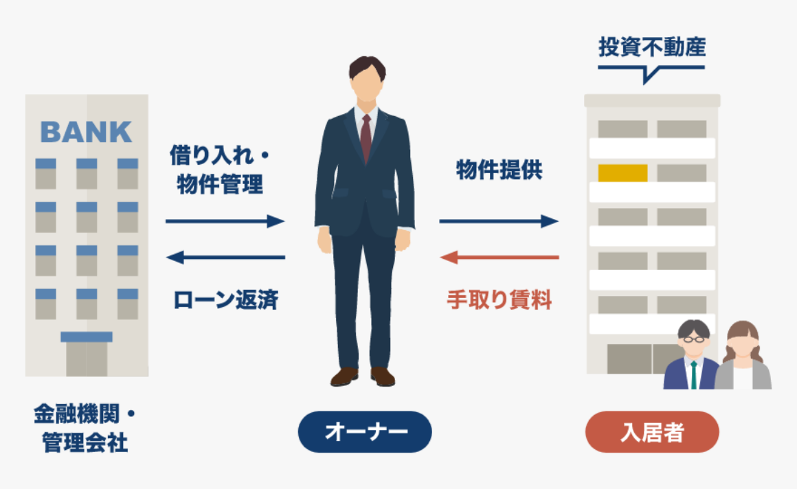 入居者から安定的な収益が見込める